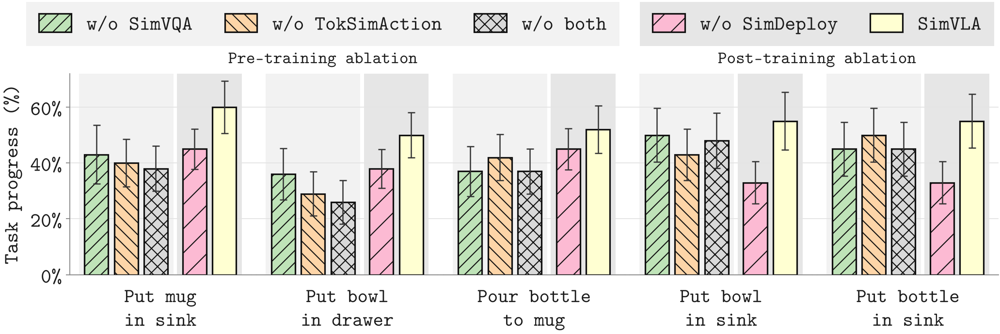 Pre-training and post-training data ablations per task