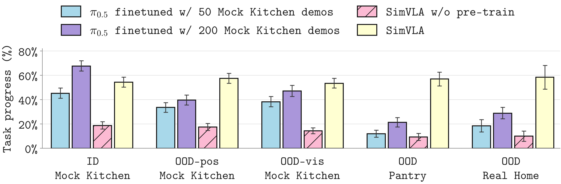 Averaged task progress in five real-world conditions